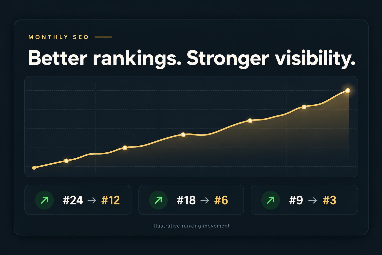Illustrative SEO ranking improvements from positions 24 to 12, 18 to 6, and 9 to 3