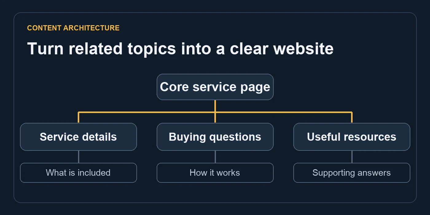 Topical map connecting a core service page with service details, buying questions and supporting resources.