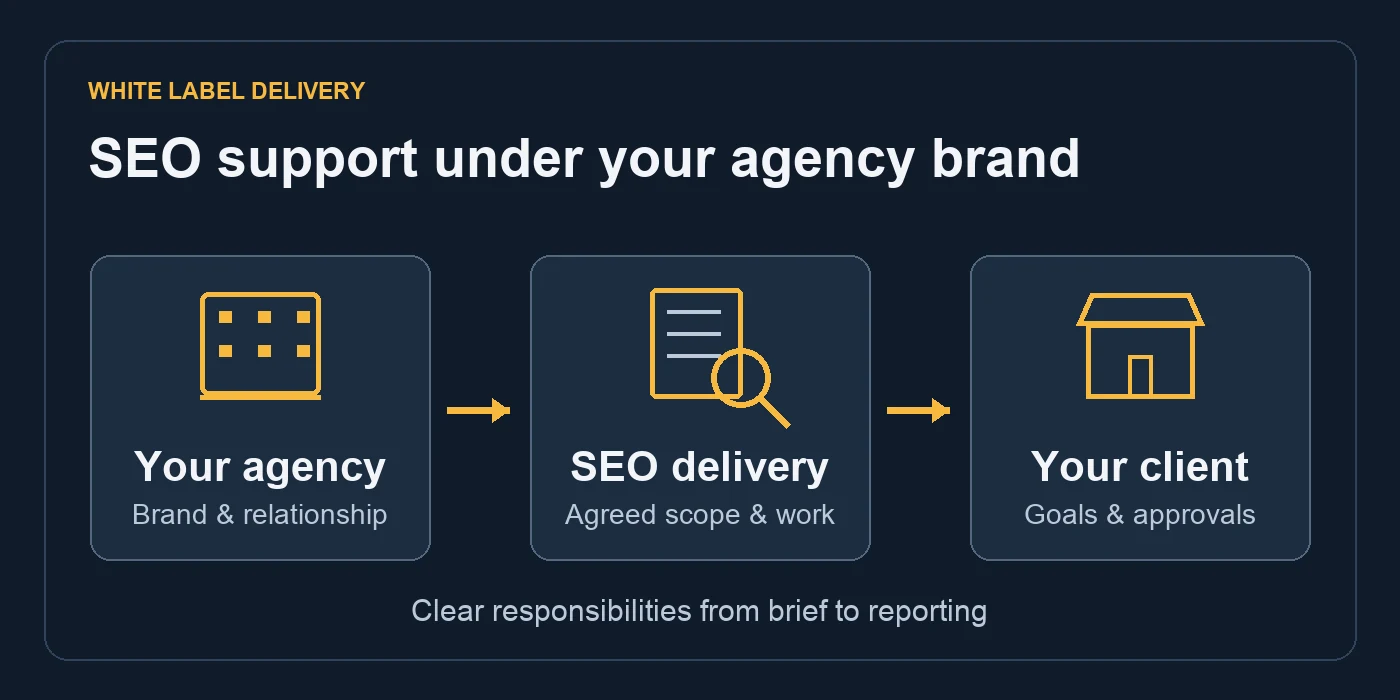 White label SEO workflow showing the agency, SEO delivery partner and client responsibilities.