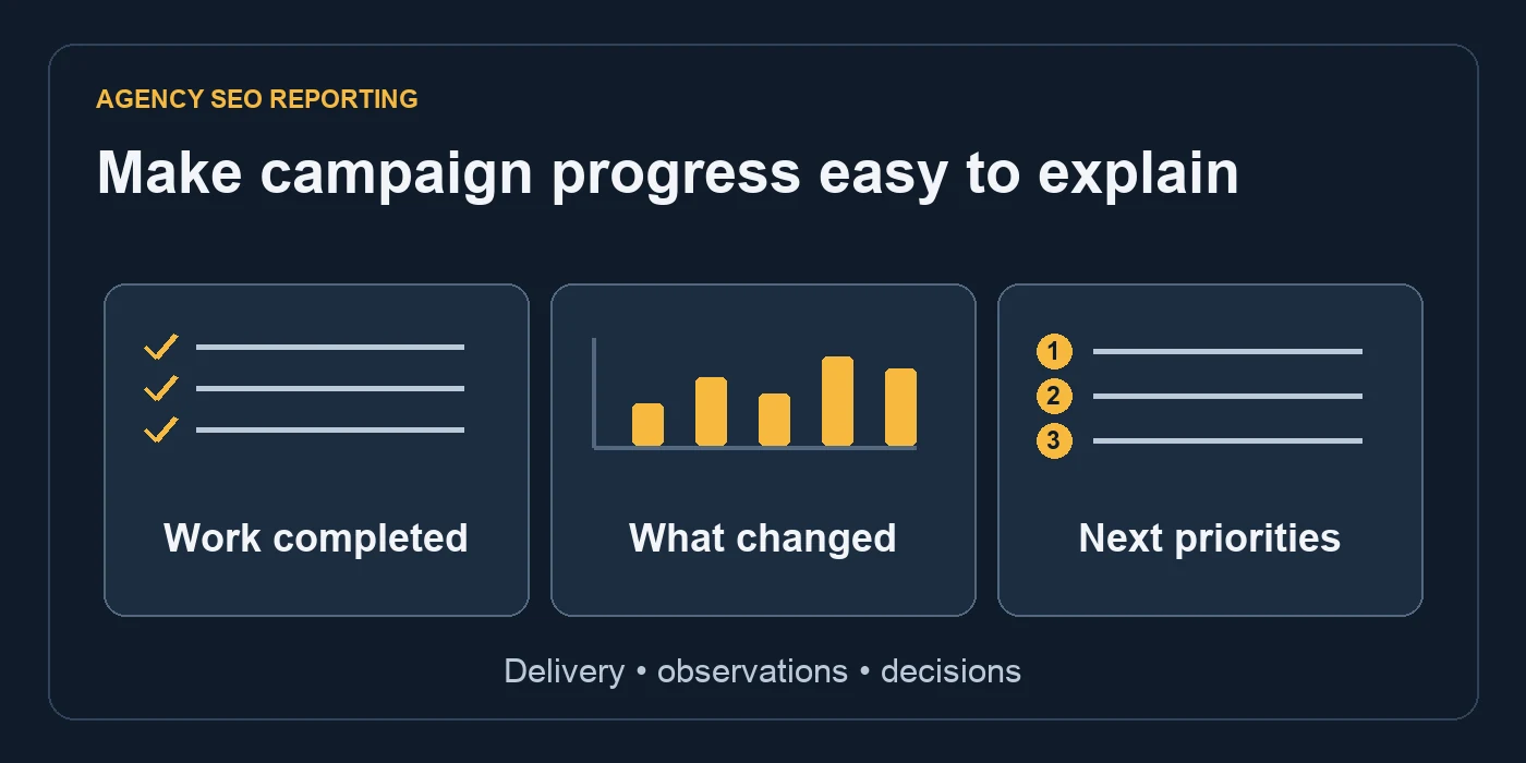 SEO reporting diagram covering completed work, observed changes and the next campaign priorities.